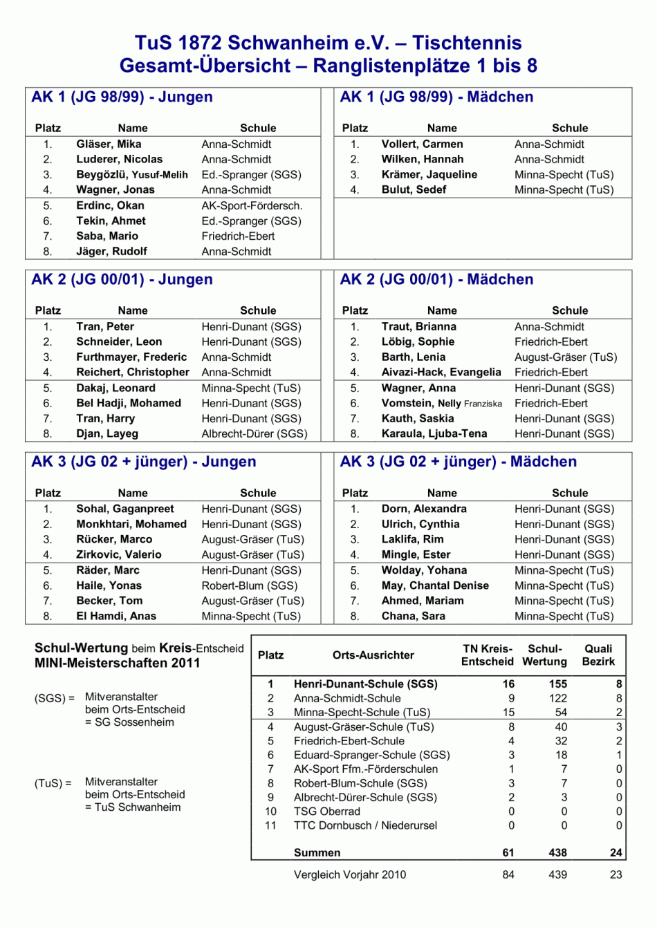 Ergebnisse Kreisminimeisterschaften 2011
